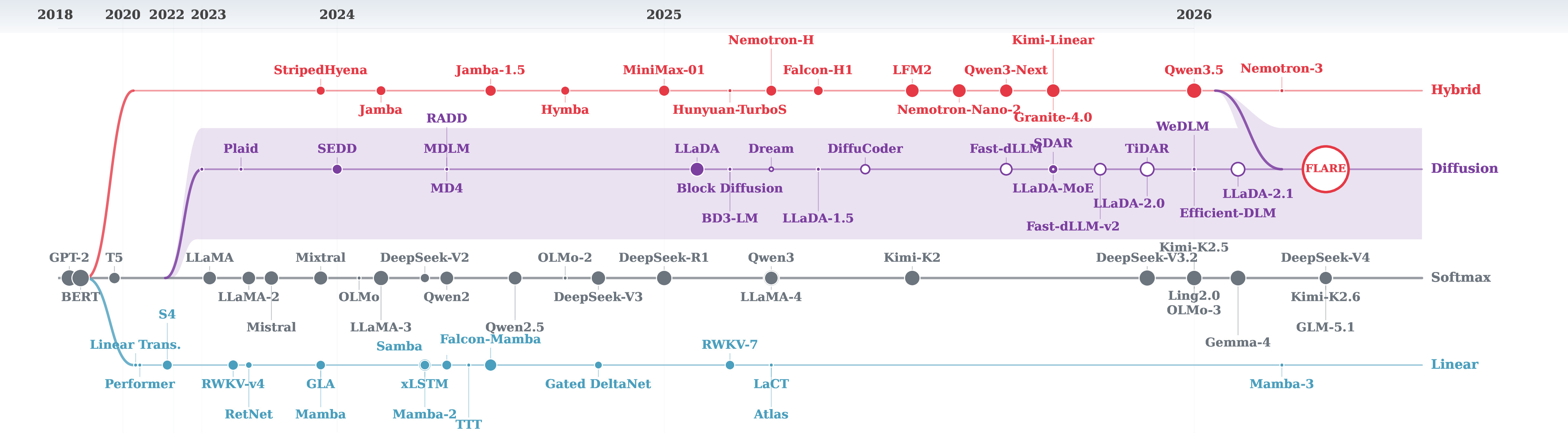 Timeline of open-source LLM architectures placing FLARE at the confluence of algorithmic efficiency (diffusion) and architectural efficiency (hybrid attention).