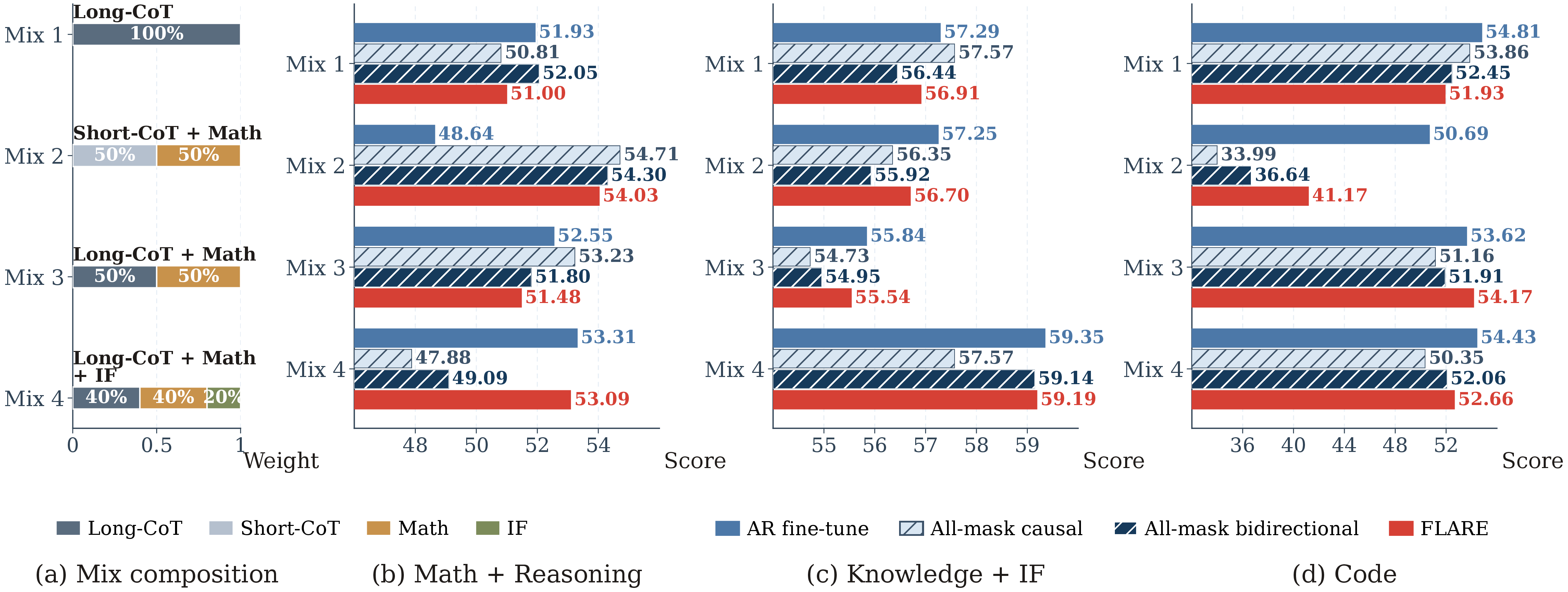 Transfer performance across four data compositions and three capability groups, with AR fine-tuning tracking the converted dLLM.