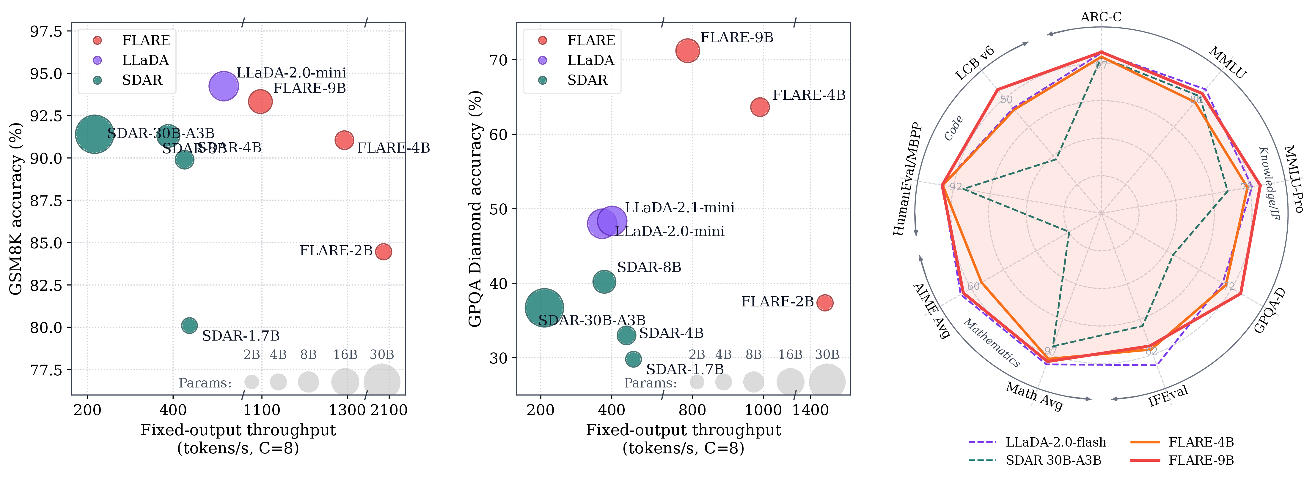 FLARE quality vs. throughput summary across model scales.